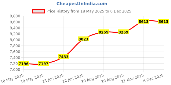 industrybuying.com POSITRONIC D SUB CONN, PLUG, DA, 15POS, SOLDER, M24308/24-32P. positronic Price History Graph from 18 May 2025 to 5 Dec 2025