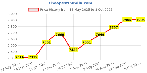 industrybuying.com POSITRONIC D SUB CONN, PLUG, DB, 25POS, SOLDER, M24308/24-33Z. positronic Price History Graph from 18 May 2025 to 7 Oct 2025