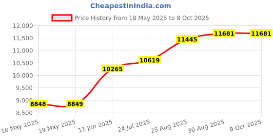 industrybuying.com POSITRONIC D SUB CONN, PLUG, DB, 25POS, SOLDER, M24308/24-39F. positronic Price History Graph from 18 May 2025 to 7 Oct 2025
