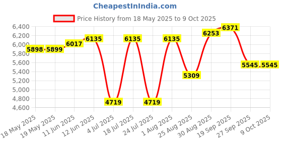 industrybuying.com POSITRONIC D SUB CONN, PLUG, DC, 37POS, SOLDER CUP, M24308/3-4F positronic Price History Graph from 18 May 2025 to 8 Oct 2025