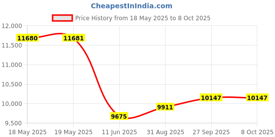 industrybuying.com POSITRONIC D SUB CONN, PLUG, DC, 37POS, SOLDER, M24308/24-4Z positronic Price History Graph from 18 May 2025 to 8 Oct 2025