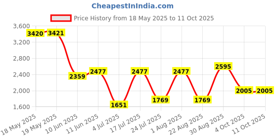 industrybuying.com POSITRONIC D SUB CONN, PLUG, DD, 50POS, CRIMP, M24308/4-263F positronic Price History Graph from 18 May 2025 to 11 Oct 2025