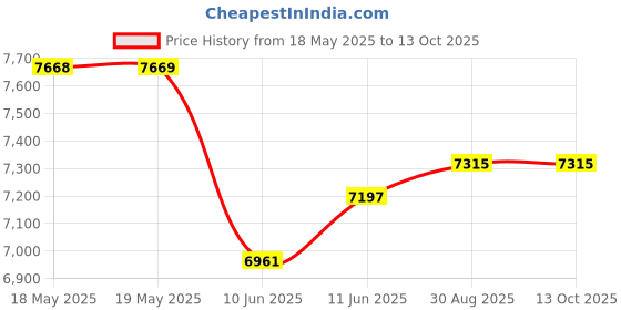 industrybuying.com POSITRONIC D SUB CONN, PLUG, DD, 50POS, CRIMP, M24308/4-5F positronic Price History Graph from 18 May 2025 to 12 Oct 2025