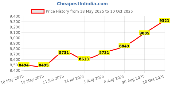 industrybuying.com POSITRONIC D SUB CONN, PLUG, DD, 50POS, SOLDER CUP, M24308/3-5F positronic Price History Graph from 18 May 2025 to 10 Oct 2025