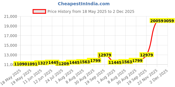 industrybuying.com POSITRONIC D SUB CONN, PLUG, DD, 50POS, SOLDER, M24308/24-5F positronic Price History Graph from 18 May 2025 to 2 Dec 2025
