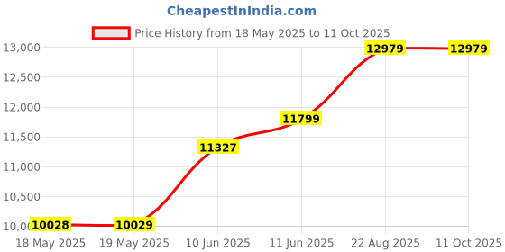 industrybuying.com POSITRONIC D SUB CONN, PLUG, DE, 9POS, CRIMP, M24308/8-1P. positronic Price History Graph from 18 May 2025 to 11 Oct 2025
