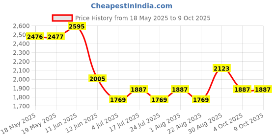 industrybuying.com POSITRONIC D SUB CONN, PLUG, DE, 9POS, SOLDER CUP, M24308/3-1F. positronic Price History Graph from 18 May 2025 to 9 Oct 2025