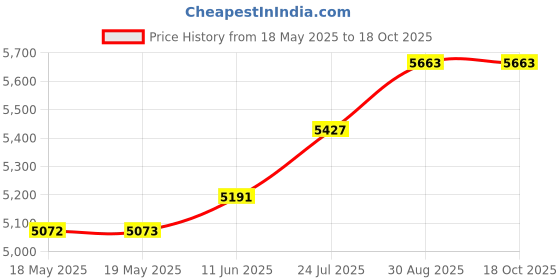 industrybuying.com POSITRONIC D SUB CONN, PLUG, DE, 9POS, SOLDER, M24308/24-13F positronic Price History Graph from 18 May 2025 to 18 Oct 2025