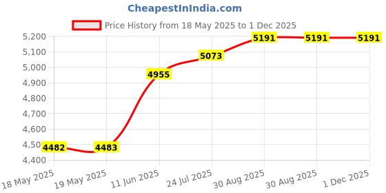 industrybuying.com POSITRONIC D SUB CONN, PLUG, DE, 9POS, SOLDER, M24308/24-1P. positronic Price History Graph from 18 May 2025 to 1 Dec 2025