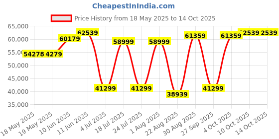 industrybuying.com POSITRONIC D SUB CONN, R/A PLUG, 9POS, DE, THT, MCD9MG5R7N0K/AA-15. positronic Price History Graph from 18 May 2025 to 13 Oct 2025