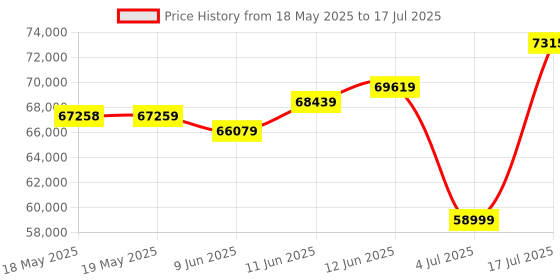 industrybuying.com POSITRONIC D SUB CONN, RCPT, 25POS, DB, CRIMP, MCD25S1000K/AA-15. positronic Price History Graph from 18 May 2025 to 17 Jul 2025