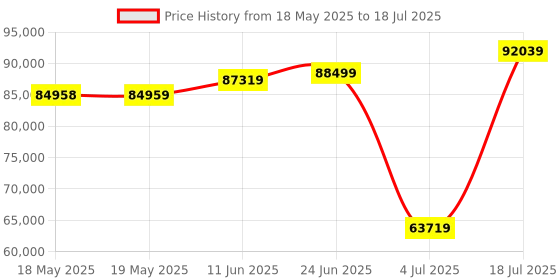 industrybuying.com POSITRONIC D SUB CONN, RCPT, 25POS, DB, THT, MCD25S39S600K/AA-15. positronic Price History Graph from 18 May 2025 to 18 Jul 2025