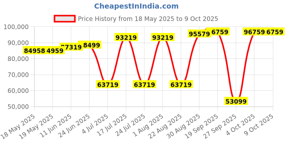industrybuying.com POSITRONIC D SUB CONN, RCPT, 37POS, DC, CRIMP, MCD37S1000K/AA-15. positronic Price History Graph from 18 May 2025 to 9 Oct 2025