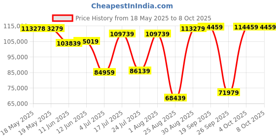 industrybuying.com POSITRONIC D SUB CONN, RCPT, 50POS, DD, CRIMP, MCD50S1000K/AA-15. positronic Price History Graph from 18 May 2025 to 7 Oct 2025