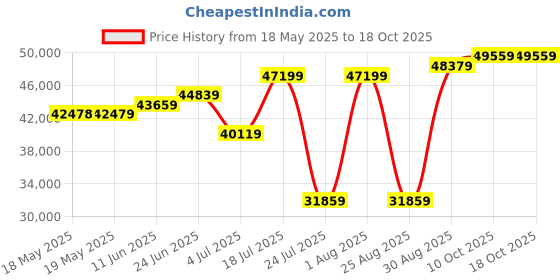 industrybuying.com POSITRONIC D SUB CONN, RCPT, 9POS, DE, CRIMP, MCD9S1000K/AA-15. positronic Price History Graph from 18 May 2025 to 17 Oct 2025