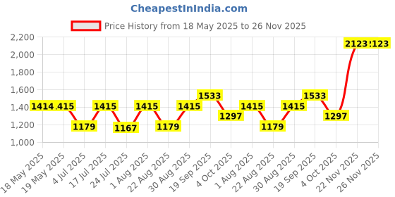 industrybuying.com POSITRONIC D SUB CONN, RCPT, DA, 15POS, CRIMP, M24308/2-282Z positronic Price History Graph from 18 May 2025 to 26 Nov 2025