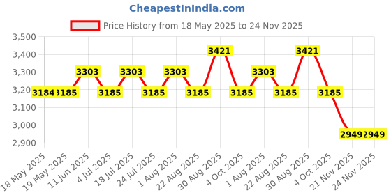 industrybuying.com POSITRONIC D SUB CONN, RCPT, DA, 15POS, CRIMP, M24308/2-2Z. positronic Price History Graph from 18 May 2025 to 23 Nov 2025