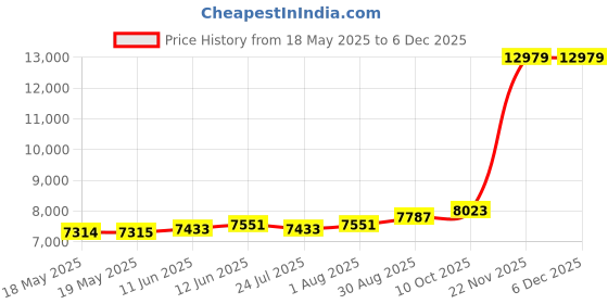 industrybuying.com POSITRONIC D SUB CONN, RCPT, DA, 15POS, SOLDER, M24308/23-26F positronic Price History Graph from 18 May 2025 to 5 Dec 2025