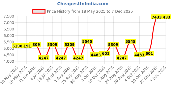industrybuying.com POSITRONIC D SUB CONN, RCPT, DA, 15POS, SOLDER, M24308/23-2F positronic Price History Graph from 18 May 2025 to 6 Dec 2025