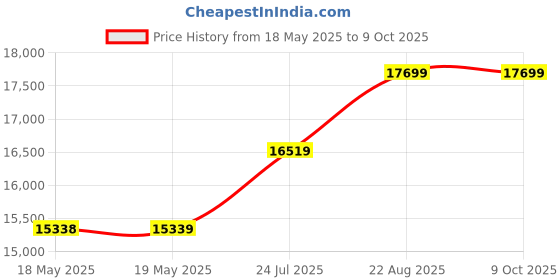 industrybuying.com POSITRONIC D SUB CONN, RCPT, DB, 25POS, SOLDER, M24308/23-27Z positronic Price History Graph from 18 May 2025 to 9 Oct 2025