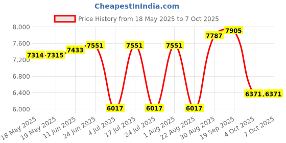 industrybuying.com POSITRONIC D SUB CONN, RCPT, DB, 25POS, SOLDER, M24308/23-3F positronic Price History Graph from 18 May 2025 to 7 Oct 2025