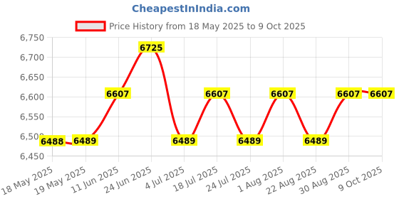 industrybuying.com POSITRONIC D SUB CONN, RCPT, DC, 37POS, CRIMP, M24308/2-4Z positronic Price History Graph from 18 May 2025 to 9 Oct 2025