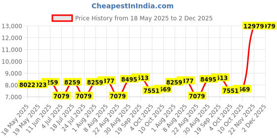 industrybuying.com POSITRONIC D SUB CONN, RCPT, DD, 50POS, CRIMP, M24308/2-5F positronic Price History Graph from 18 May 2025 to 2 Dec 2025