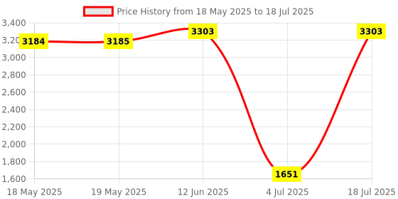 industrybuying.com POSITRONIC D SUB CONN, RCPT, DE, 9POS, SOLDER CUP, M24308/1-1F positronic Price History Graph from 18 May 2025 to 18 Jul 2025