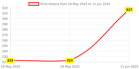 industrybuying.com POSITRONIC D SUB CONTACT, PIN, CRIMP, SIZE 12, MC4012D/AA. positronic Price History Graph from 18 May 2025 to 11 Jun 2025