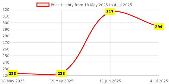 industrybuying.com POSITRONIC D SUB CONTACT, PIN, CRIMP, SIZE 16, MC4016D/AA. positronic Price History Graph from 18 May 2025 to 4 Jul 2025