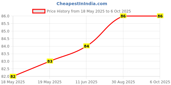 industrybuying.com POSITRONIC D SUB CONTACT, PIN, CRIMP, SIZE 20, MC6020D/AA. positronic Price History Graph from 18 May 2025 to 6 Oct 2025