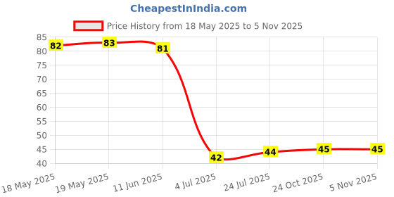 industrybuying.com POSITRONIC D SUB CONTACT, PIN, CRIMP, SIZE 22, MC8022D/AA. positronic Price History Graph from 18 May 2025 to 4 Nov 2025