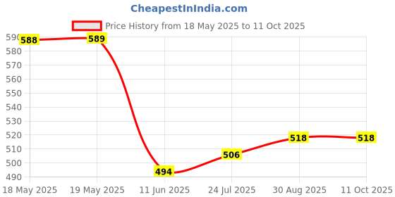 industrybuying.com POSITRONIC D SUB CONTACT, SKT, SOLDER CUP, SIZE 12, FS4012D/AA. positronic Price History Graph from 18 May 2025 to 10 Oct 2025