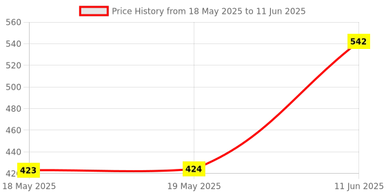 industrybuying.com POSITRONIC D SUB CONTACT, SOCKET, CRIMP, SIZE 12, FC4012D/AA. positronic Price History Graph from 18 May 2025 to 11 Jun 2025