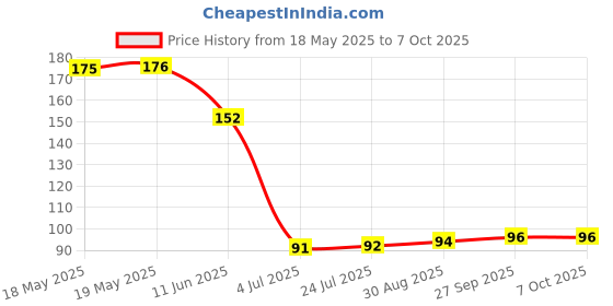 industrybuying.com POSITRONIC D SUB CONTACT, SOCKET, CRIMP, SIZE 20, FC6020D2/AA. positronic Price History Graph from 18 May 2025 to 7 Oct 2025