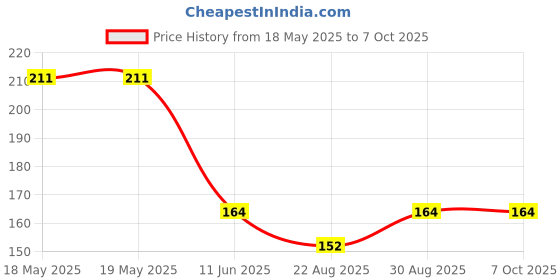 industrybuying.com POSITRONIC D SUB CONTACT, SOCKET, CRIMP, SIZE 20, FC7520D/AA. positronic Price History Graph from 18 May 2025 to 7 Oct 2025