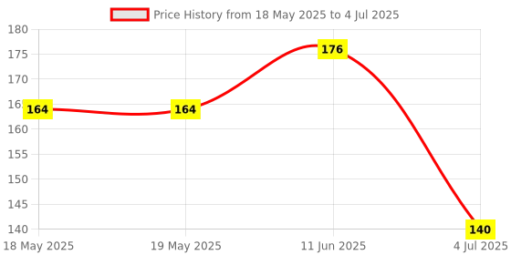 industrybuying.com POSITRONIC D SUB CONTACT, SOCKET, CRIMP, SIZE 22, FC8022D2/AA. positronic Price History Graph from 18 May 2025 to 4 Jul 2025