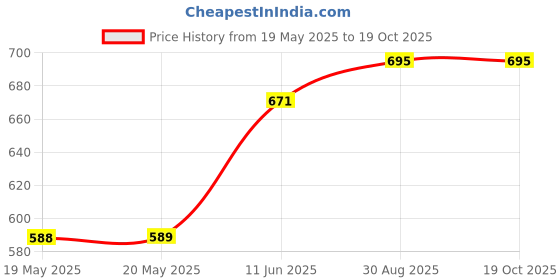 industrybuying.com POSITRONIC D SUB JACK SCREW, 7.95MM, 4-40 UNC-2A, D9/370000V50/AA positronic Price History Graph from 19 May 2025 to 17 Oct 2025