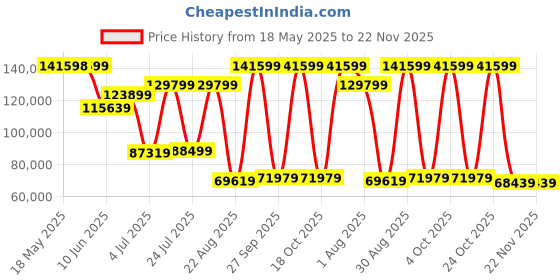 industrybuying.com POSITRONIC HD D SUB CONN, PLUG, 78POS, DD, CRIMP, MCDD78MG1000K/AA-15. positronic Price History Graph from 18 May 2025 to 22 Nov 2025