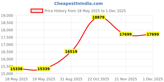 industrybuying.com POSITRONIC HD-D SUB CONN, PLUG, DA, 26POS, SOLDER, M24308/24-74F positronic Price History Graph from 18 May 2025 to 29 Nov 2025
