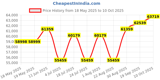 industrybuying.com POSITRONIC HD-D SUB CONN, PLUG, DB, 44POS, SOLDER, M24308/24-163. positronic Price History Graph from 18 May 2025 to 9 Oct 2025