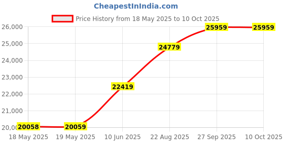 industrybuying.com POSITRONIC HD-D SUB CONN, PLUG, DB, 44POS, SOLDER, M24308/24-69F positronic Price History Graph from 18 May 2025 to 9 Oct 2025