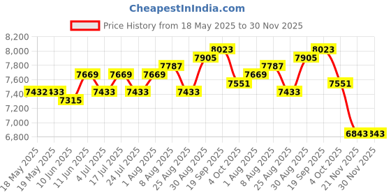 industrybuying.com POSITRONIC HD-D SUB CONN, PLUG, DC, 62POS, CRIMP, M24308/4-14F positronic Price History Graph from 18 May 2025 to 29 Nov 2025