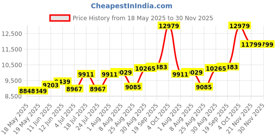 industrybuying.com POSITRONIC HD-D SUB CONN, PLUG, DE, 15POS, SOLDER, M24308/24-73F positronic Price History Graph from 18 May 2025 to 30 Nov 2025