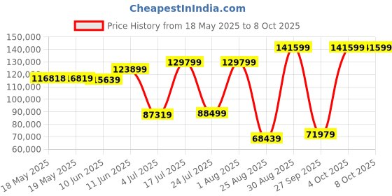 industrybuying.com POSITRONIC HD D SUB CONN, R/A PLUG, 44POS, DB, THT, MCDD44MG4R7N0K/AA-15. positronic Price History Graph from 18 May 2025 to 8 Oct 2025