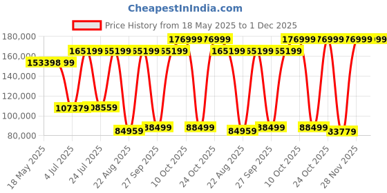 industrybuying.com POSITRONIC HD D SUB CONN, R/A PLUG, 62POS, DC, THT, MCDD62MG4R7N0K/AA-15. positronic Price History Graph from 18 May 2025 to 30 Nov 2025