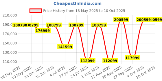industrybuying.com POSITRONIC HD D SUB CONN, R/A PLUG, 78POS, DD, THT, MCDD78MG4R7N0K/AA-15. positronic Price History Graph from 18 May 2025 to 10 Oct 2025