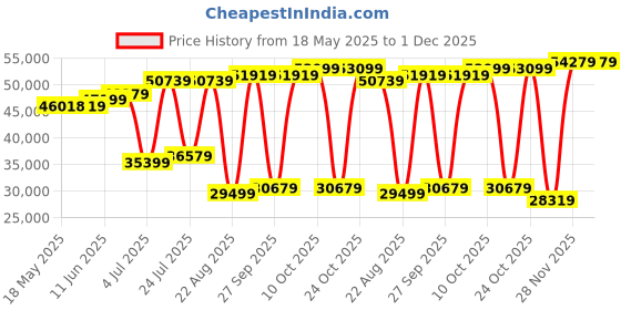 industrybuying.com POSITRONIC HD D SUB CONN, RCPT, 15POS, DE, CRIMP, MCDD15S1000K/AA-15. positronic Price History Graph from 18 May 2025 to 1 Dec 2025