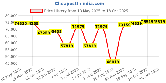 industrybuying.com POSITRONIC HD D SUB CONN, RCPT, 26POS, DA, CRIMP, MCDD26S1000K/AA-15. positronic Price History Graph from 18 May 2025 to 12 Oct 2025
