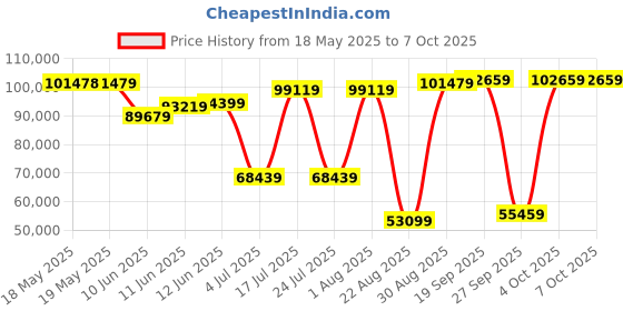 industrybuying.com POSITRONIC HD D SUB CONN, RCPT, 44POS, DB, CRIMP, MCDD44S1000K/AA-15. positronic Price History Graph from 18 May 2025 to 7 Oct 2025